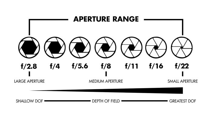 Aperture photography cheat sheet