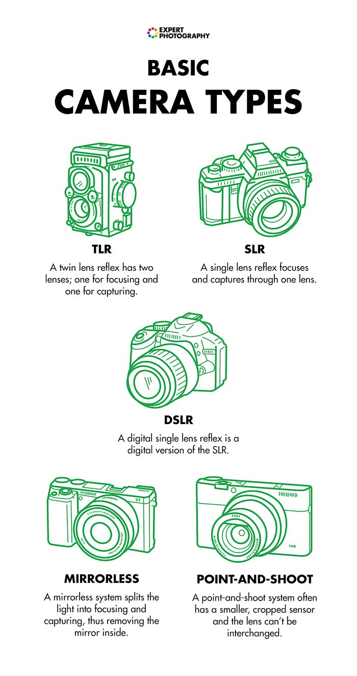 Basic camera types photography cheat sheets