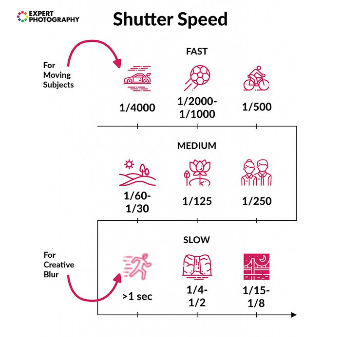 Camera settings cheat sheet explaining shutter speed