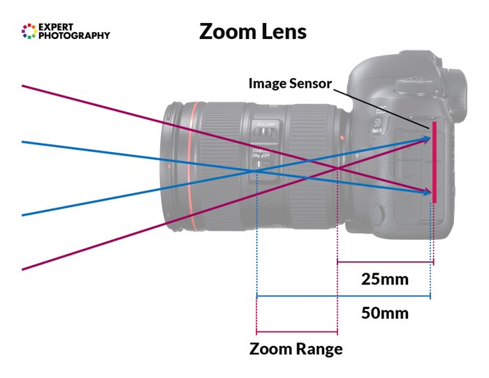 an infographic explaining zoom range between 25mm and 50mm