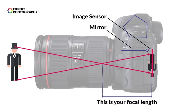 an infographic explaining focal length