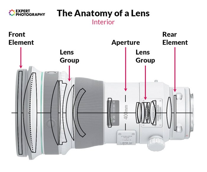 an infographic explaining the parts of a camera lens