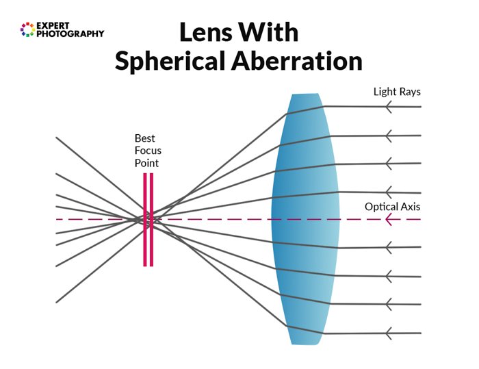 an infographic explaining spherical aberration in a camera lens guide