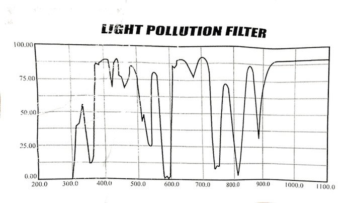 A chart showing absorption spectrum for the Skywatcher LPR filter.