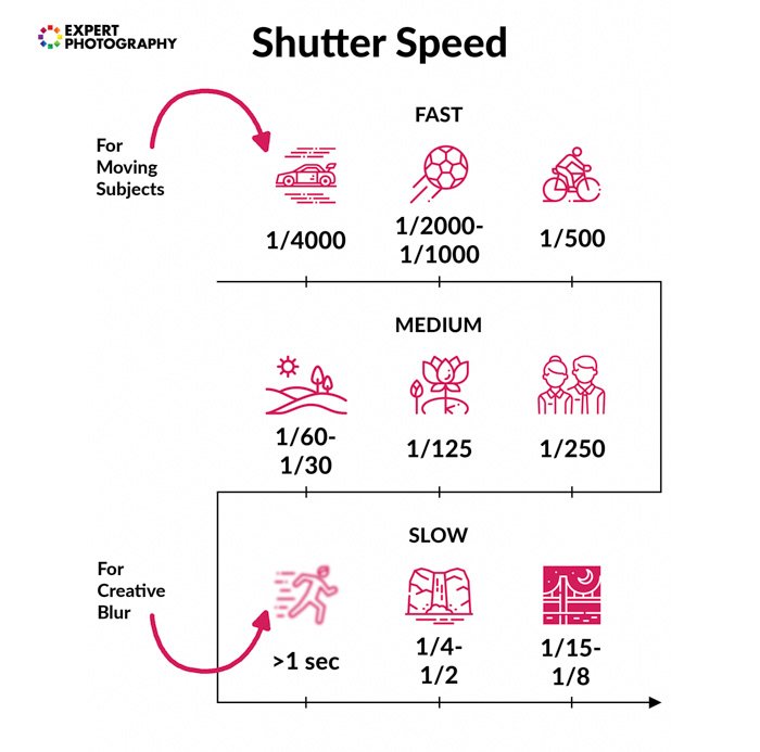 A graphic showing when to use different shutter speeds from fast to slow, for moving subjects to creative blur