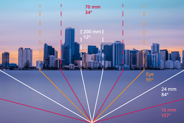 focal length examples