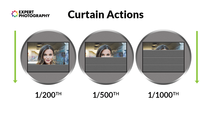 Diagrams showing curtain actions on a shutter 