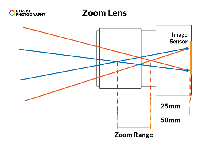 Diagram showing zoom lens