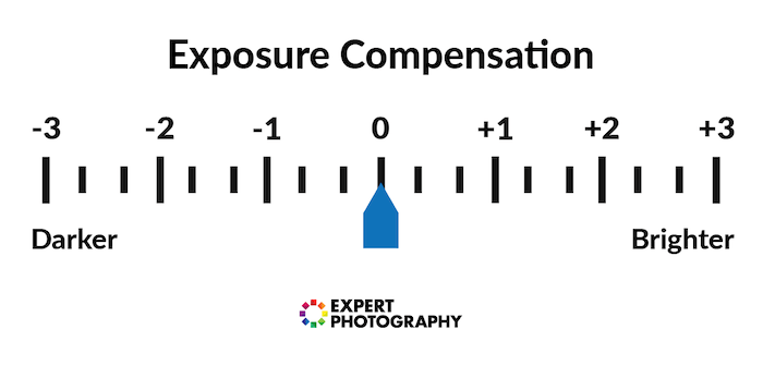 Illustration showing exposurre compensation for darker and brighter images